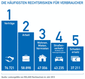 Die häufigsten Rechtsrisiken