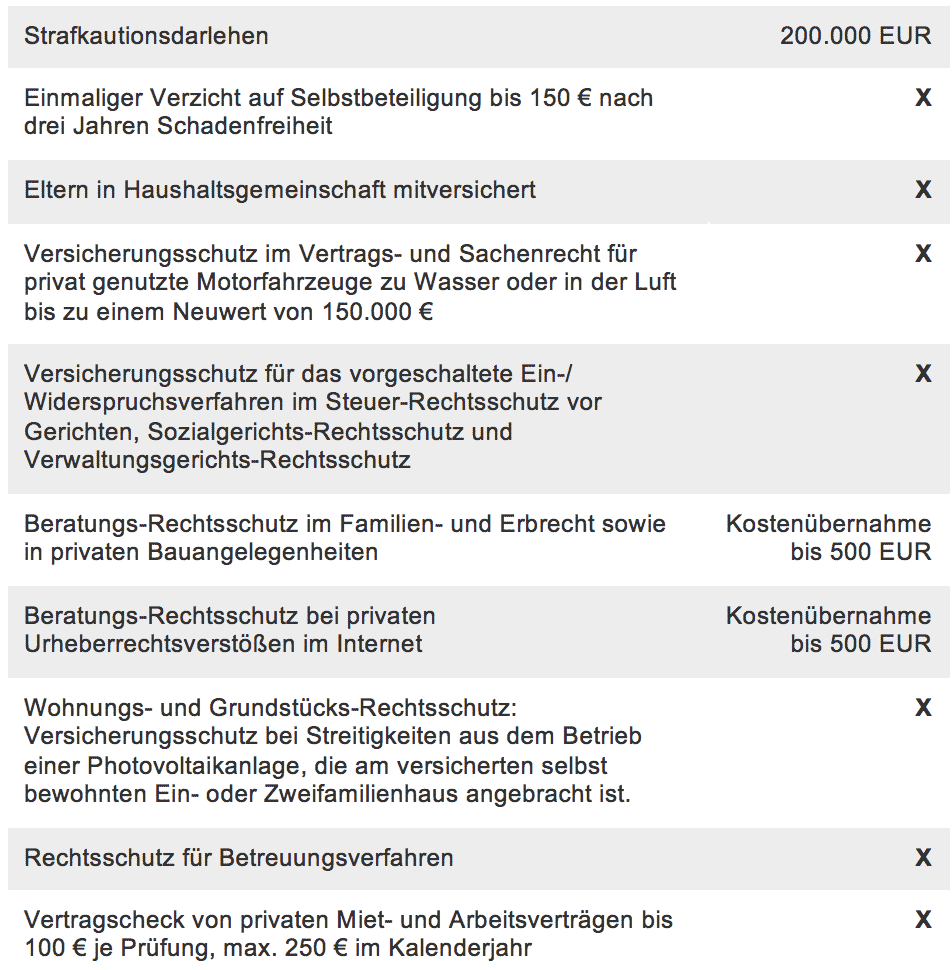 Leistungsübersicht der Württembergischen